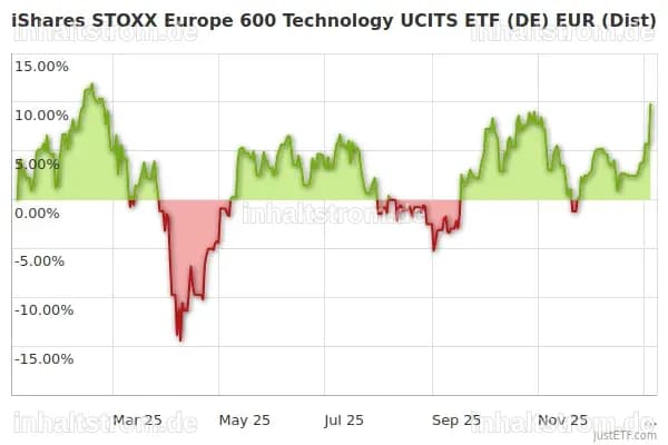 iShares STOXX Europe 600 Health Care ETF verzeichnet Kursgewinne