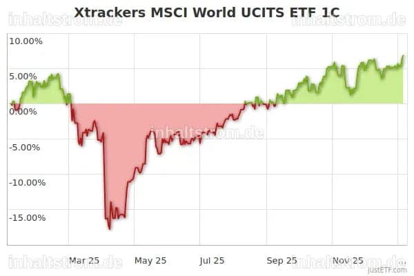 Positive Entwicklung des Xtrackers MSCI World Health Care ETF 1C